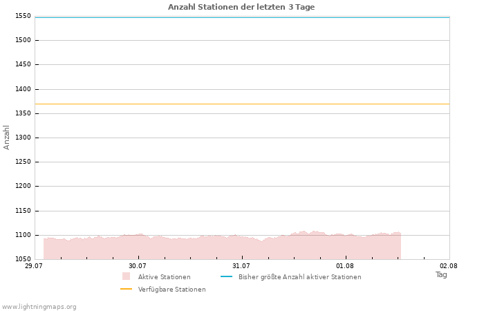 Diagramme: Anzahl Stationen