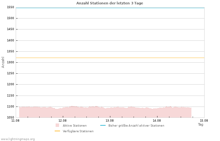 Diagramme: Anzahl Stationen