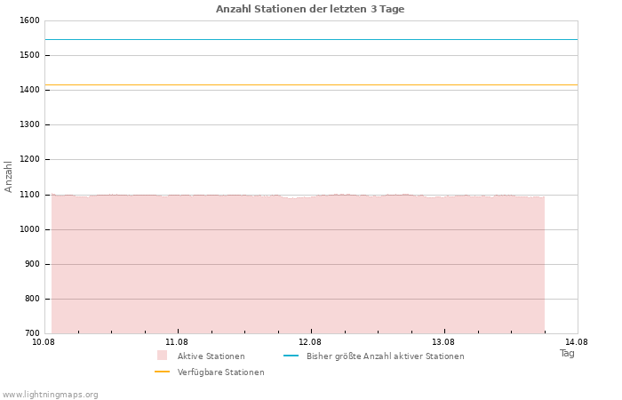 Diagramme: Anzahl Stationen