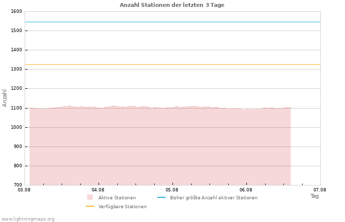 Diagramme: Anzahl Stationen