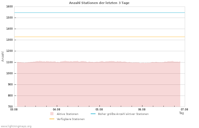 Diagramme: Anzahl Stationen