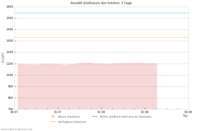 Diagramme: Anzahl Stationen