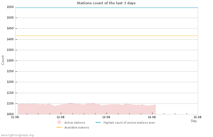 Graphs: Stations count