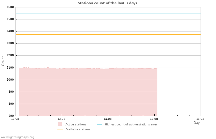 Graphs: Stations count