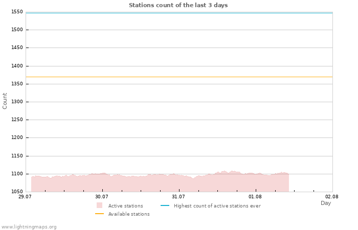 Graphs: Stations count