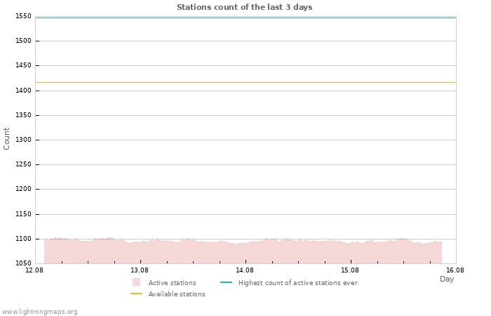 Graphs: Stations count