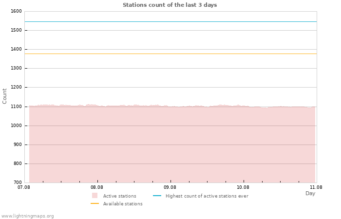 Graphs: Stations count