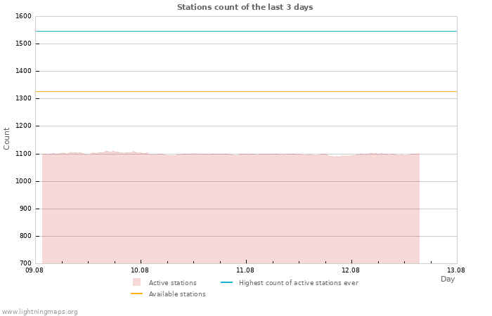 Graphs: Stations count