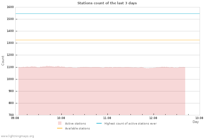 Graphs: Stations count