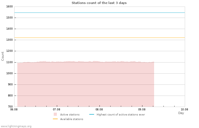 Graphs: Stations count