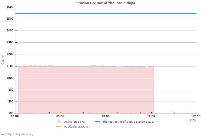 Graphs: Stations count