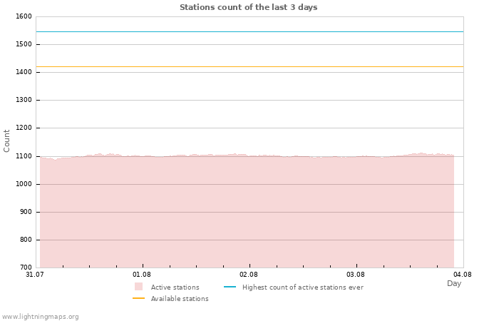 Graphs: Stations count