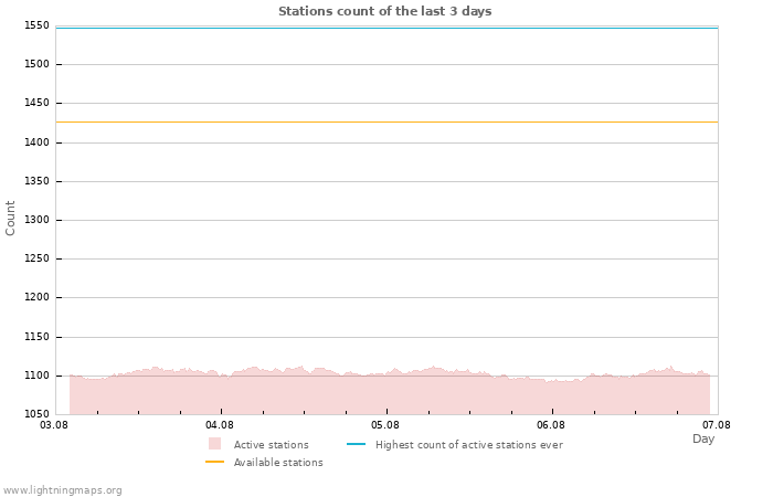 Graphs: Stations count