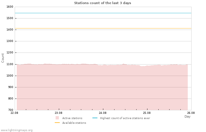 Graphs: Stations count