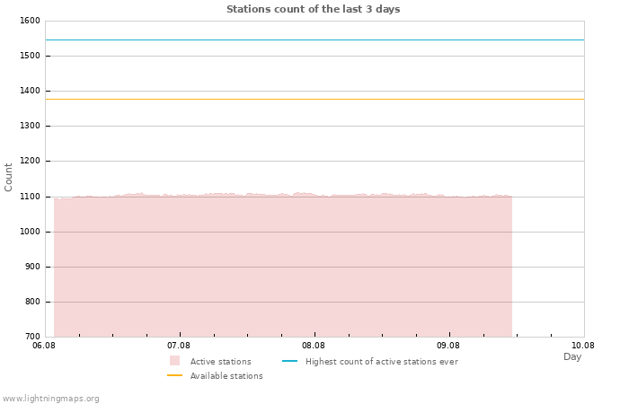 Graphs: Stations count