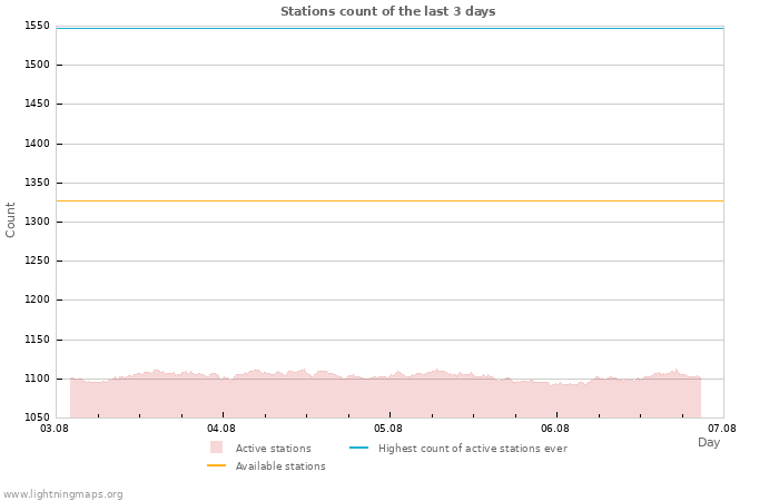 Graphs: Stations count