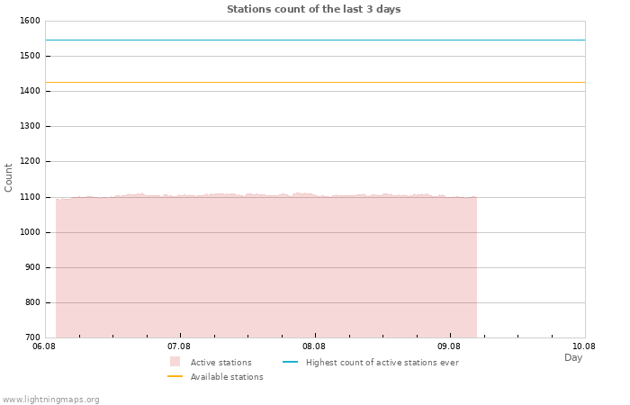 Graphs: Stations count