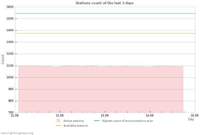 Graphs: Stations count