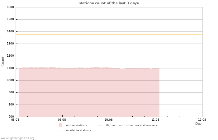 Graphs: Stations count