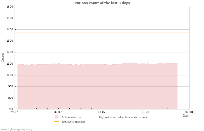 Graphs: Stations count