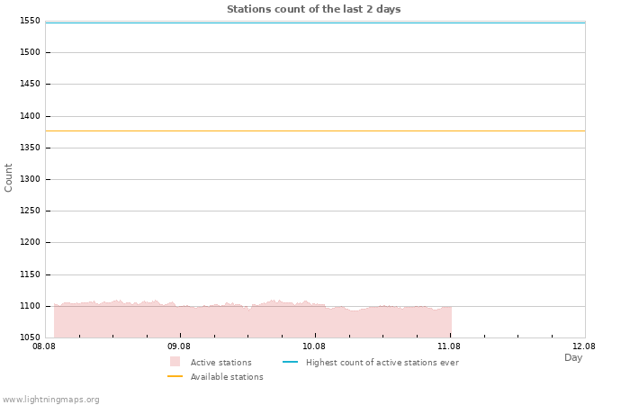 Graphs: Stations count