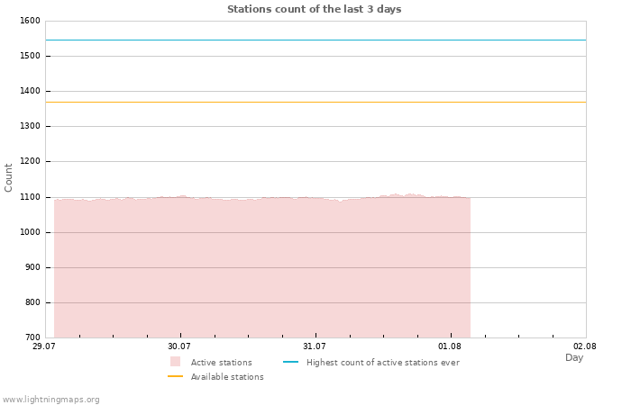 Graphs: Stations count