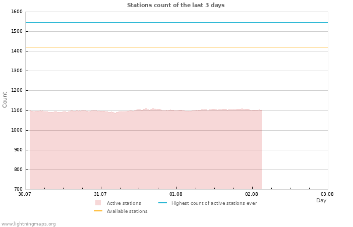 Graphs: Stations count