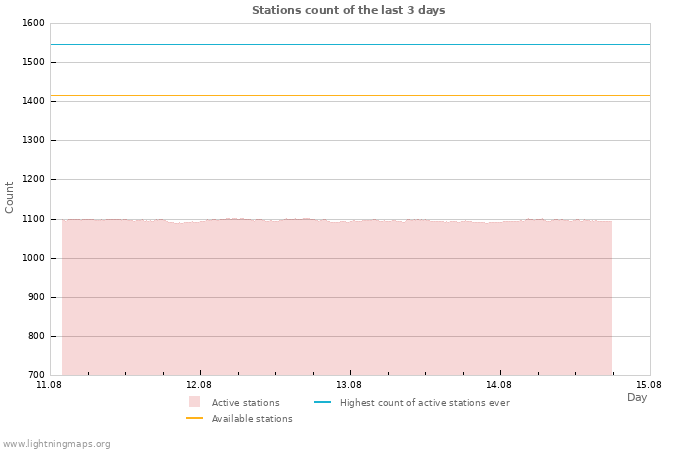 Graphs: Stations count