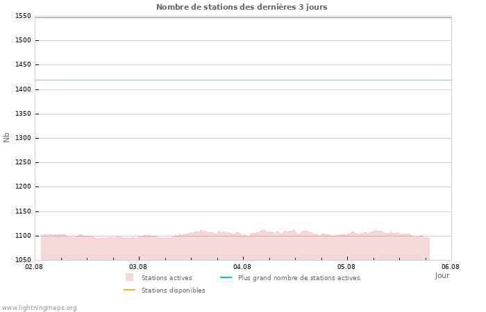 Graphes: Nombre de stations