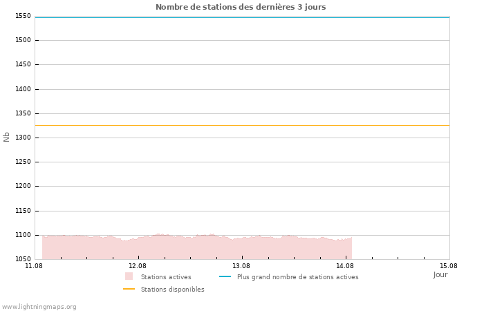 Graphes: Nombre de stations