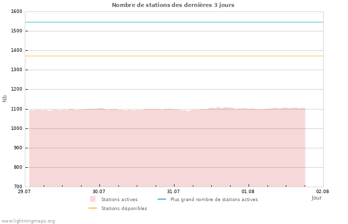 Graphes: Nombre de stations