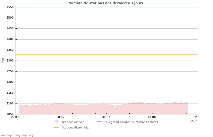 Graphes: Nombre de stations