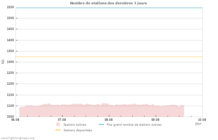 Graphes: Nombre de stations