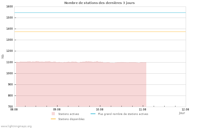 Graphes: Nombre de stations