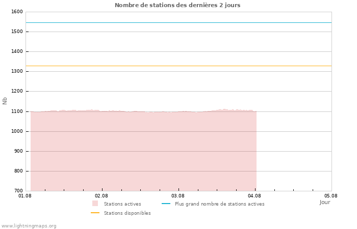 Graphes: Nombre de stations