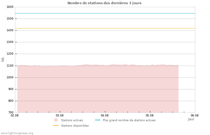 Graphes: Nombre de stations