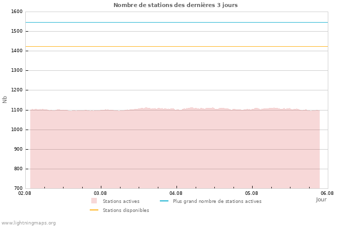 Graphes: Nombre de stations