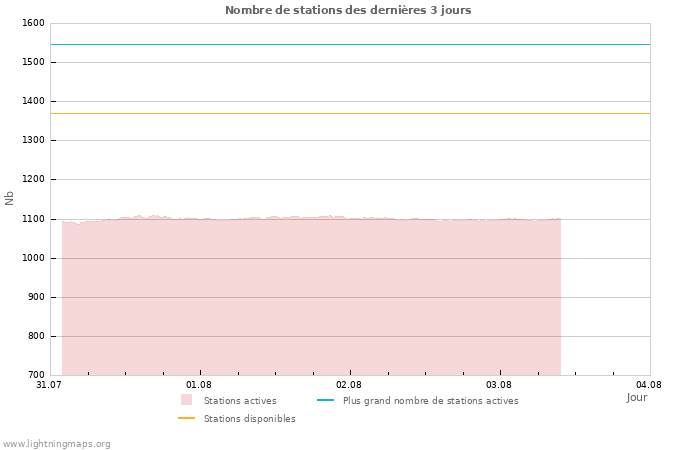 Graphes: Nombre de stations