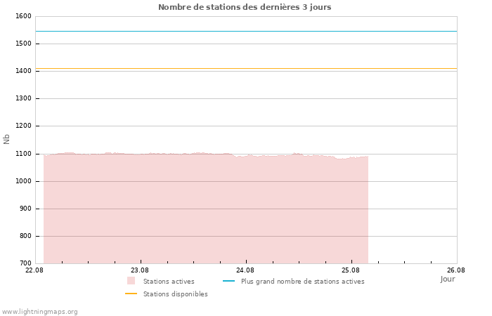 Graphes: Nombre de stations