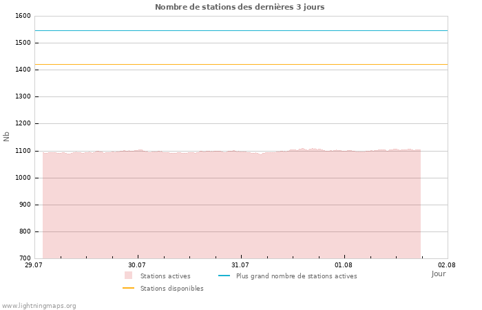 Graphes: Nombre de stations