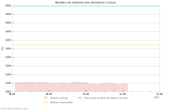 Graphes: Nombre de stations