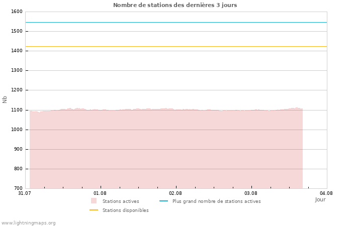 Graphes: Nombre de stations