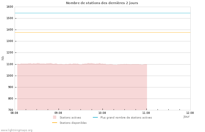 Graphes: Nombre de stations