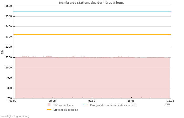 Graphes: Nombre de stations