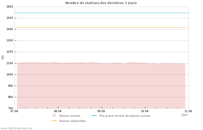 Graphes: Nombre de stations