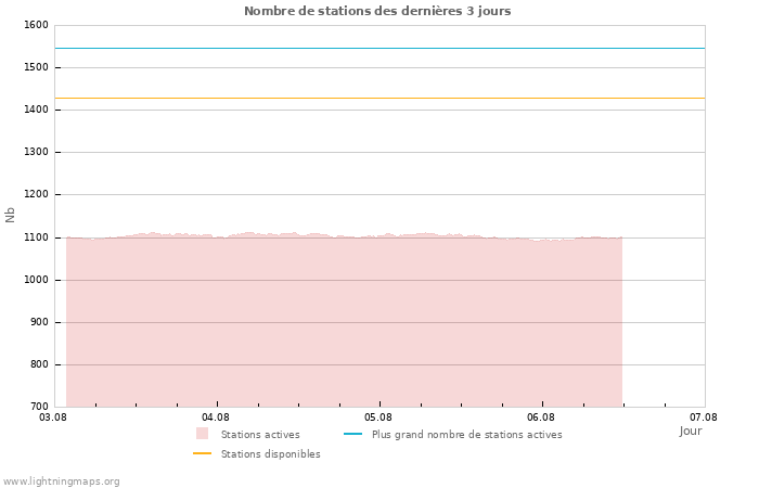 Graphes: Nombre de stations