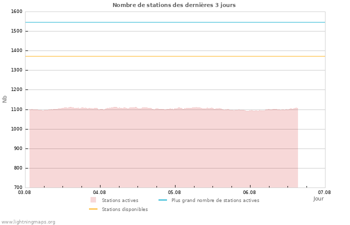 Graphes: Nombre de stations