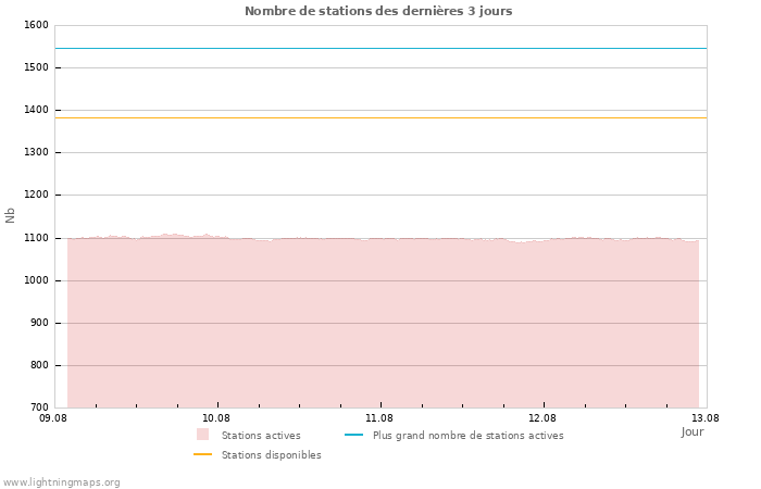 Graphes: Nombre de stations