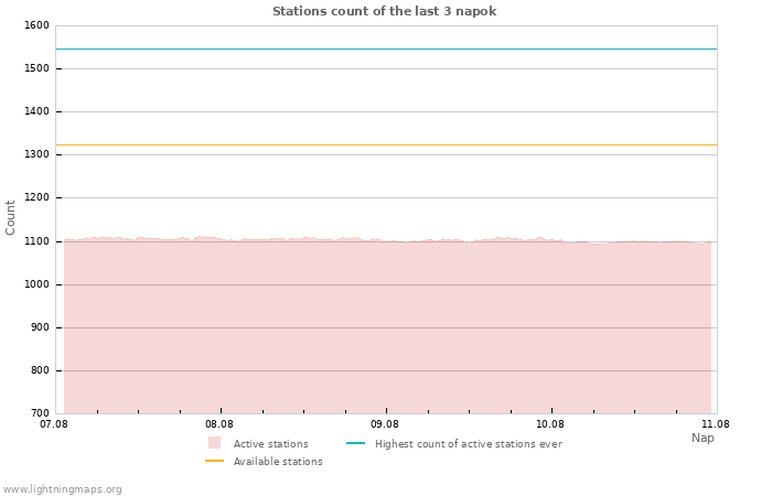 Grafikonok: Stations count