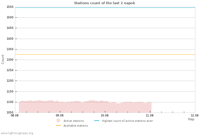 Grafikonok: Stations count